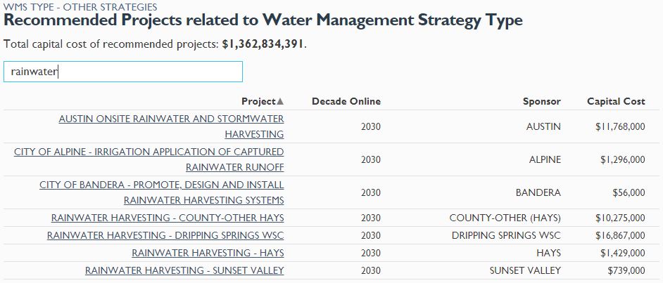 Recommended Projects related to Water Management Strategy Type